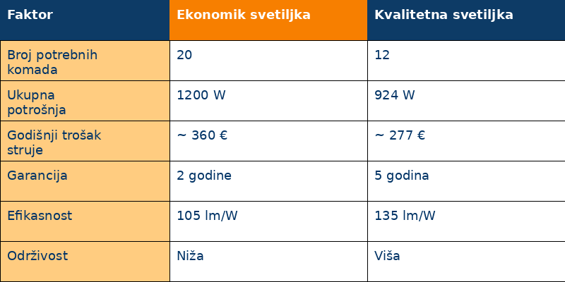 LED S vetiljke za hale: Šta je isplativije rešenje?